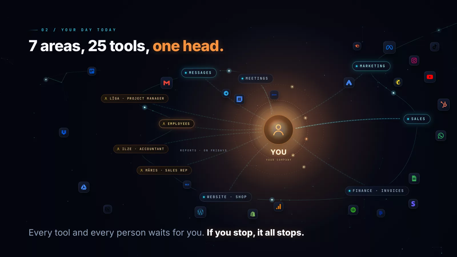 Diagram of a business as it runs today: one person at the centre of a dark map, ringed by the seven areas they carry, marketing, sales, finance and invoices, email and messages, meetings, their people, website and shop, and by about twenty five tool logos. A line runs from every one of them back to that one person.